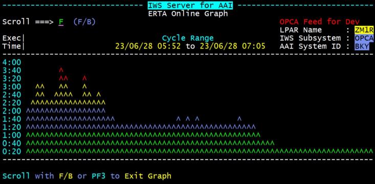 Screenshot of the ERTA Online Graph panel, where you can see a crude graph of the activity within the selected cycle range. 